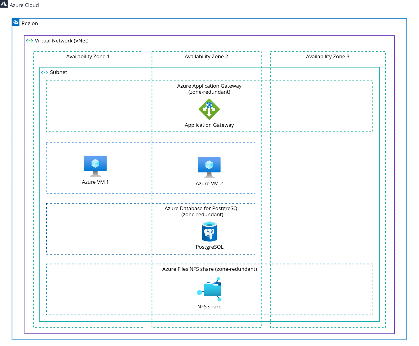 Diagram of Package Manager configuration running Load Balanced in Azure